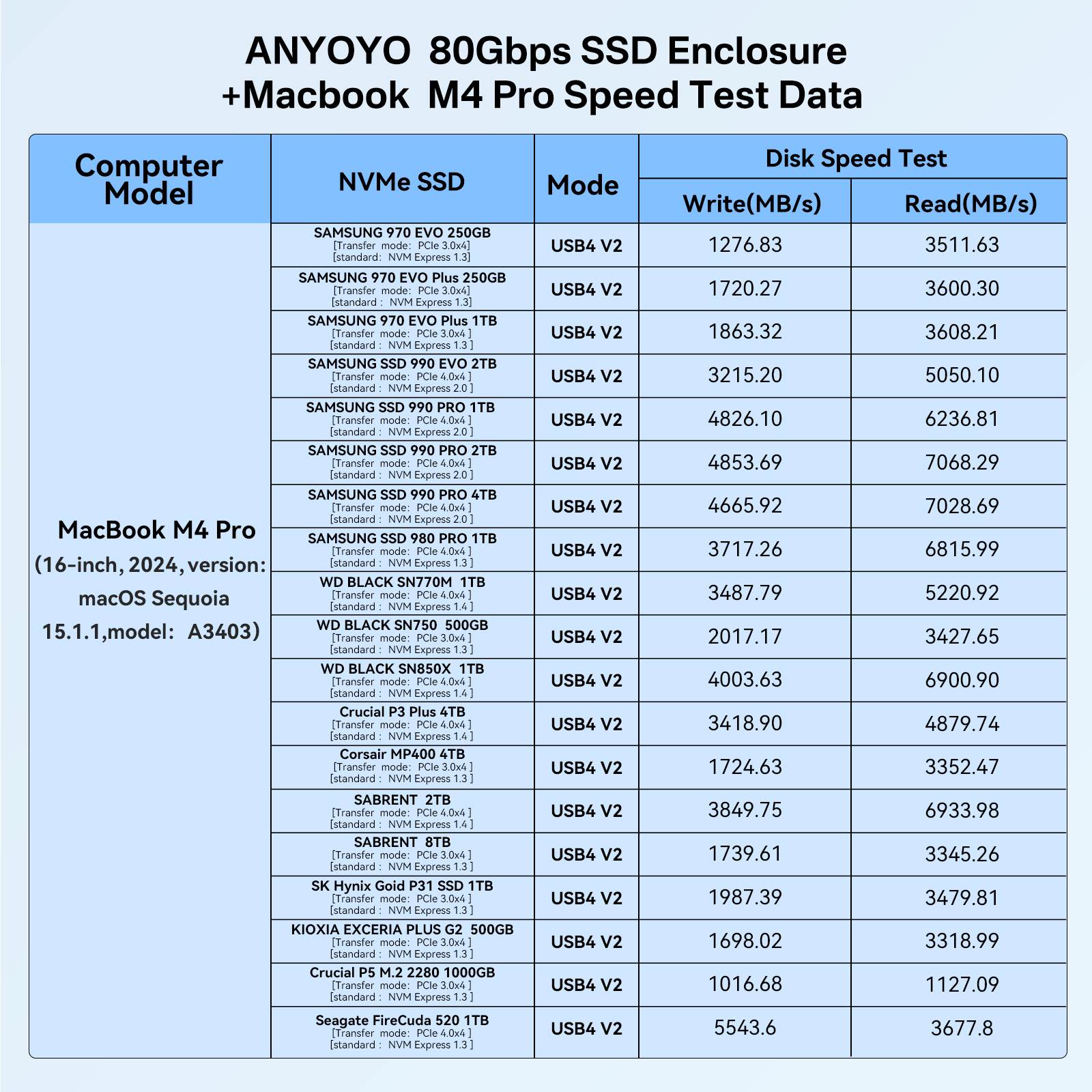 Anyoyo 80Gbps M.2 NVMe SSD Enclosure – ANYOYO Electronics