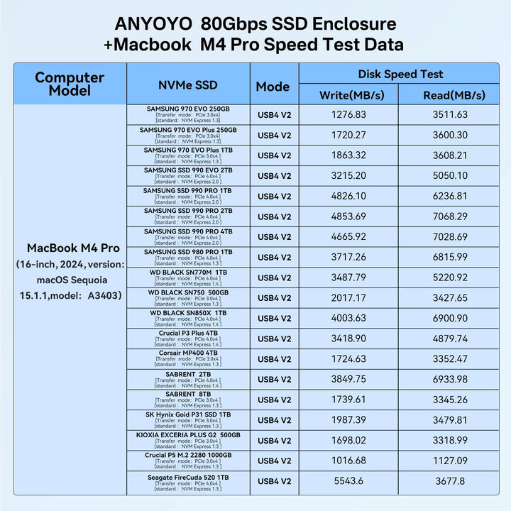 Anyoyo TB5 80Gbps M.2 NVMe SSD Enclosure